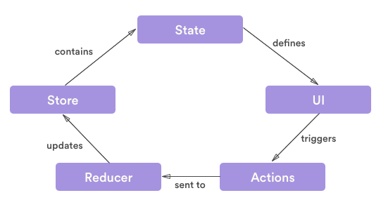 Use Finite-state Machine to manage state